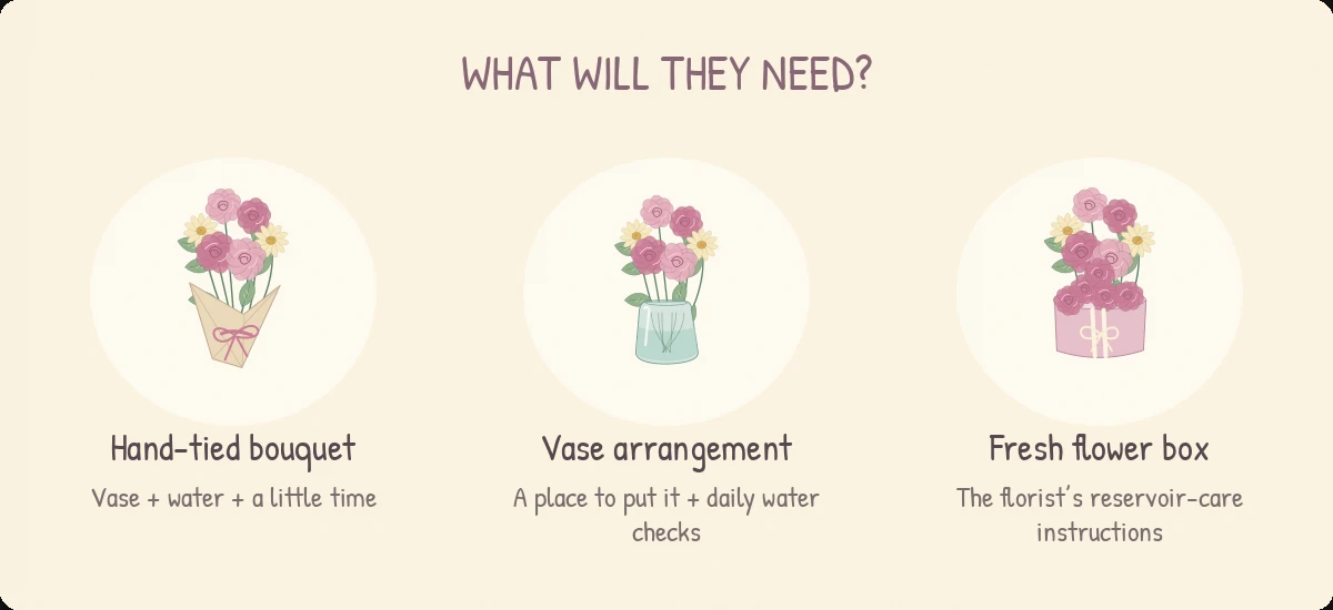 What Will They Need?: Hand-tied bouquet — Vase + water + a little time; Vase arrangement — A place to put it + daily water checks; Fresh flower box — The florist’s reservoir-care instructions.