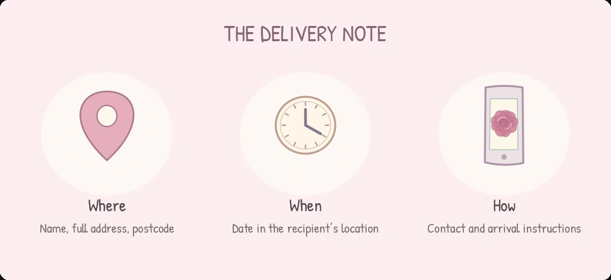 The Delivery Note: Where — Name, full address, postcode; When — Date in the recipient’s location; How — Contact and arrival instructions.